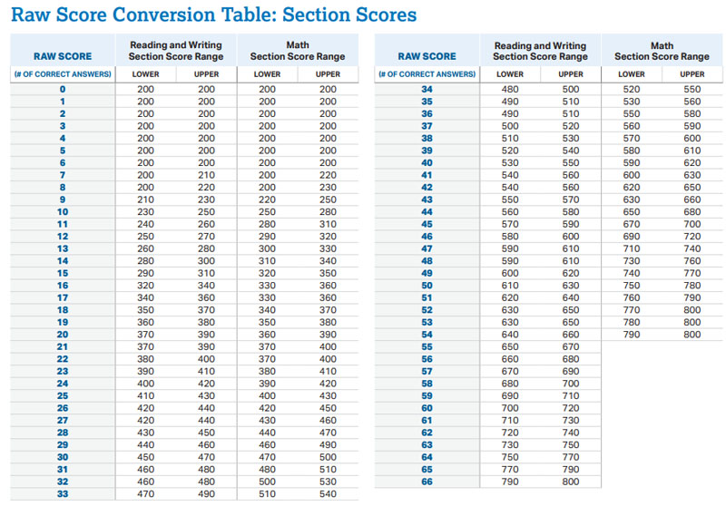 C&aacute;ch t&iacute;nh điểm SAT