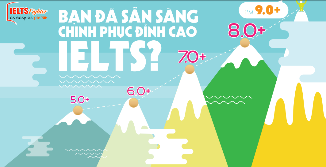 Luyện thi IELTS, học IELTS ở đâu tốt nhất Hà Nội?