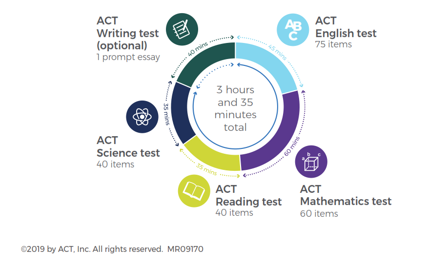Cấu tr&uacute;c b&agrave;i thi ACT