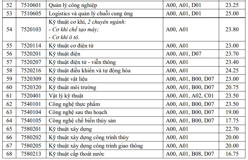 điểm chuẩn 4