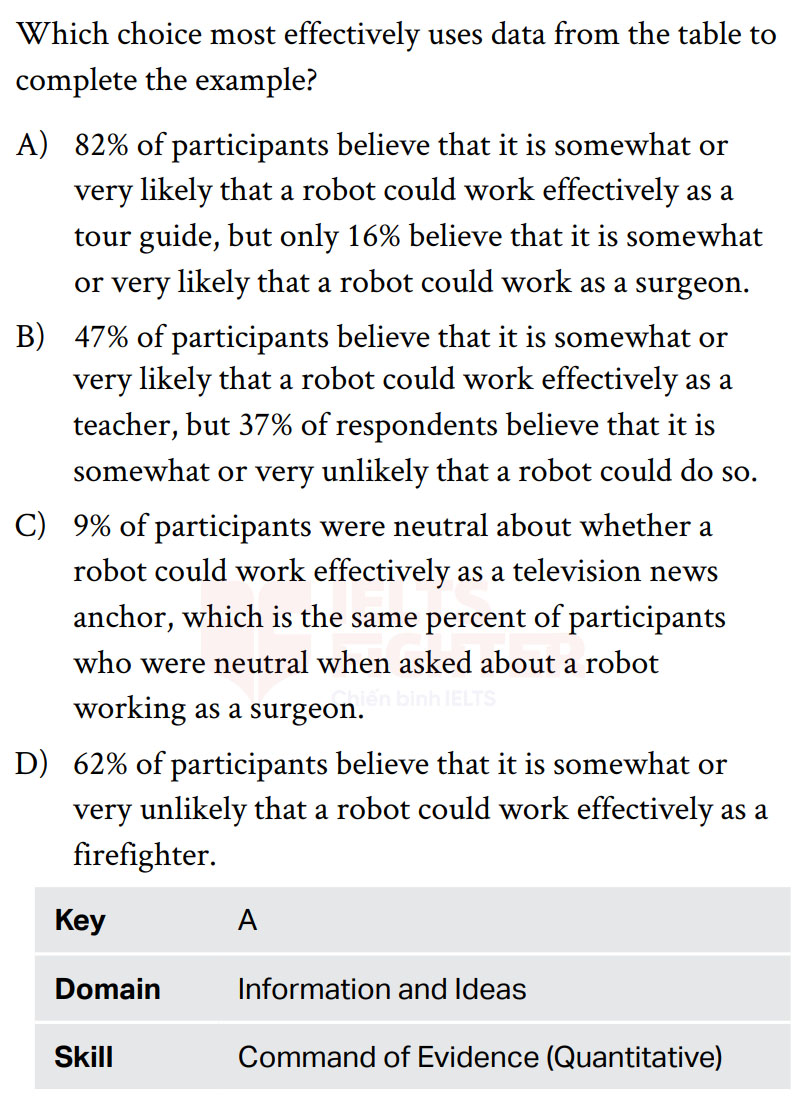 Cấu tr&uacute;c đề thi SAT Information and Ideas 4