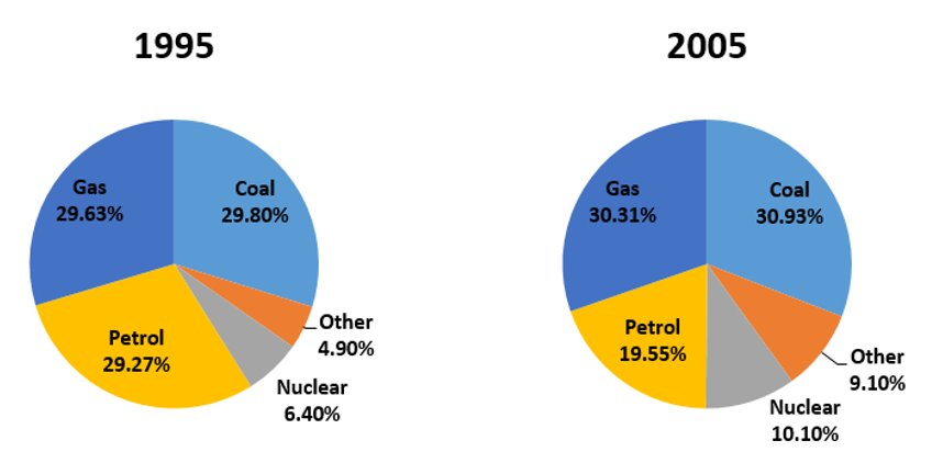 C&aacute;ch viết writing task 1 pie chart - 2