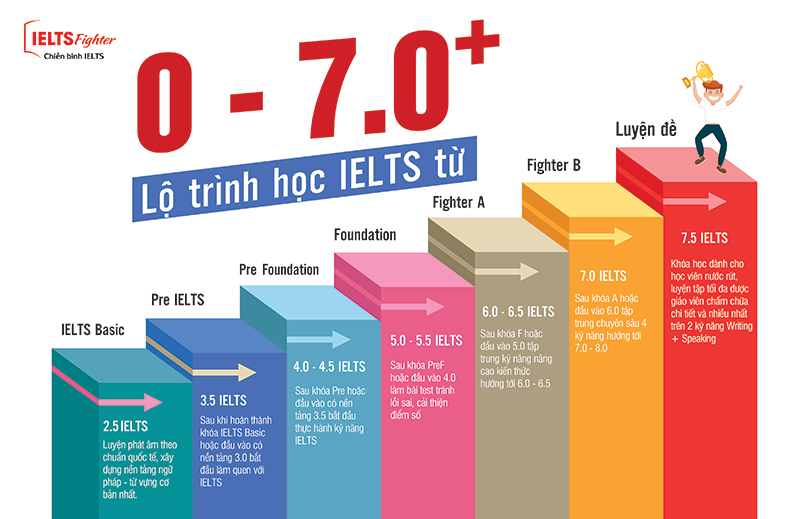 lộ tr&igrave;nh học ielts fighter