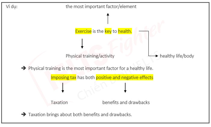C&aacute;ch viết lại c&acirc;u trong tiếng Anh 2