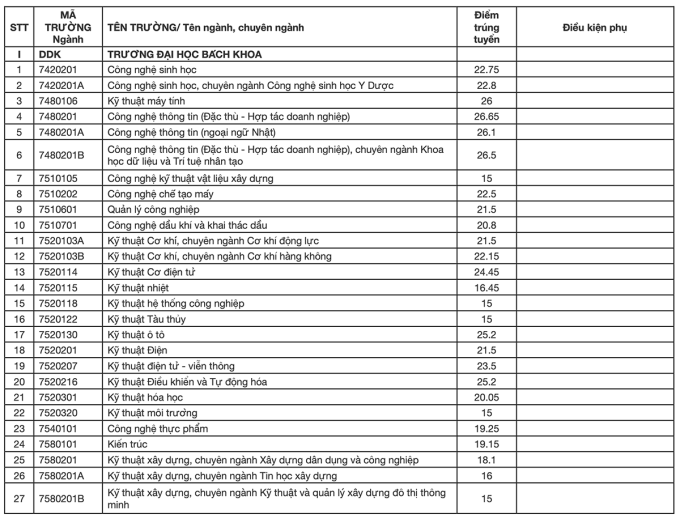 Điểm chuẩn Đại học Đ&agrave; Nẵng