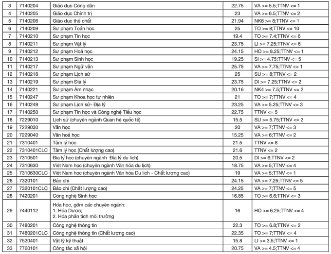 Điểm chuẩn Đại học Đ&agrave; Nẵng