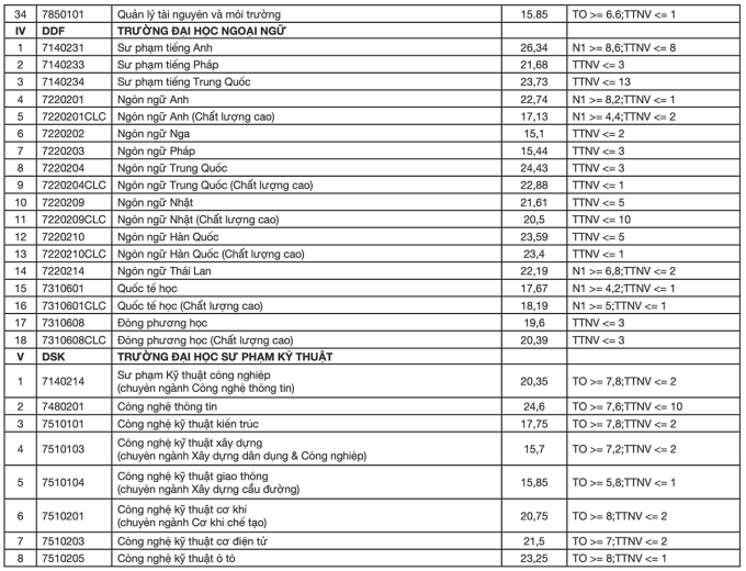 Điểm chuẩn Đại học Đ&agrave; Nẵng