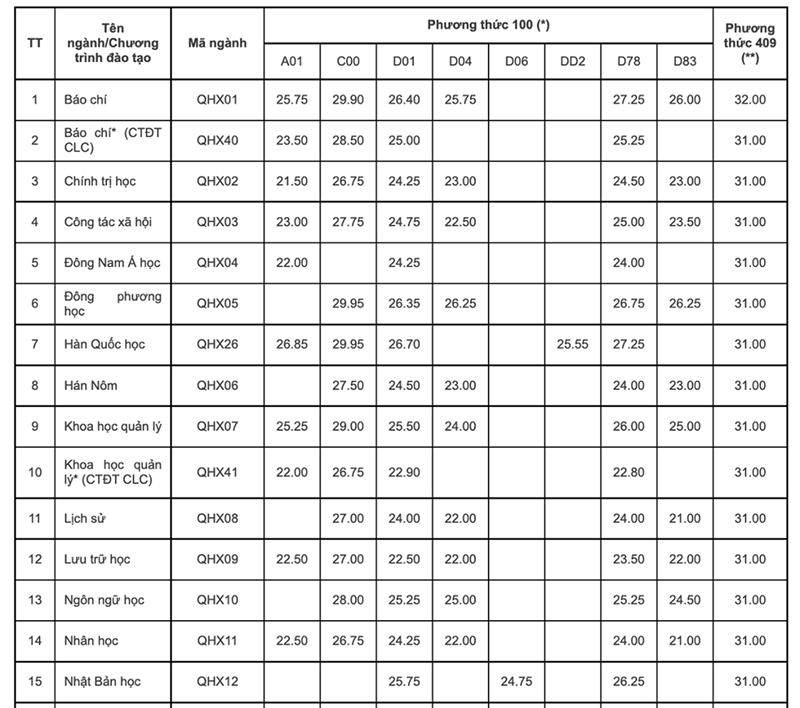 điểm chuẩn đại học khoa học x&atilde; hội v&agrave; nh&acirc;n văn