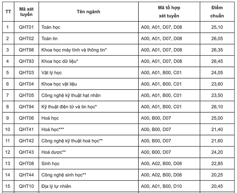 điểm chuẩn đại học khoa học tự nhi&ecirc;n