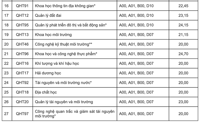 điểm chuẩn đại học khoa học tự nhi&ecirc;n 2