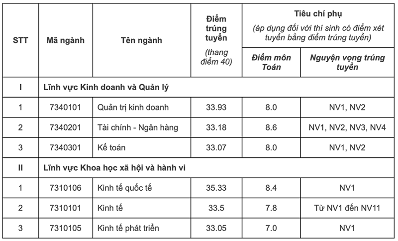 điểm chuẩn đại học kinh tế