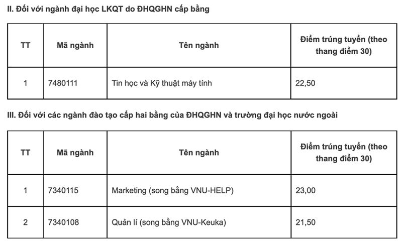 điểm chuẩn đại học quốc tế 2