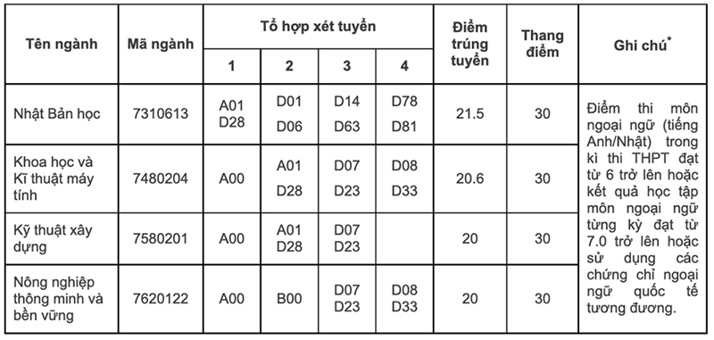 điểm chuẩn đại học việt nhật
