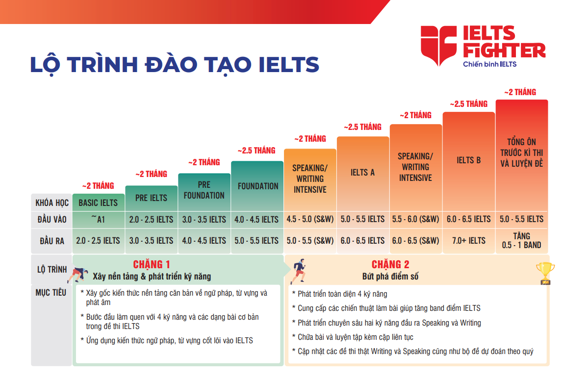 lộ tr&igrave;nh học IELTS Fighter