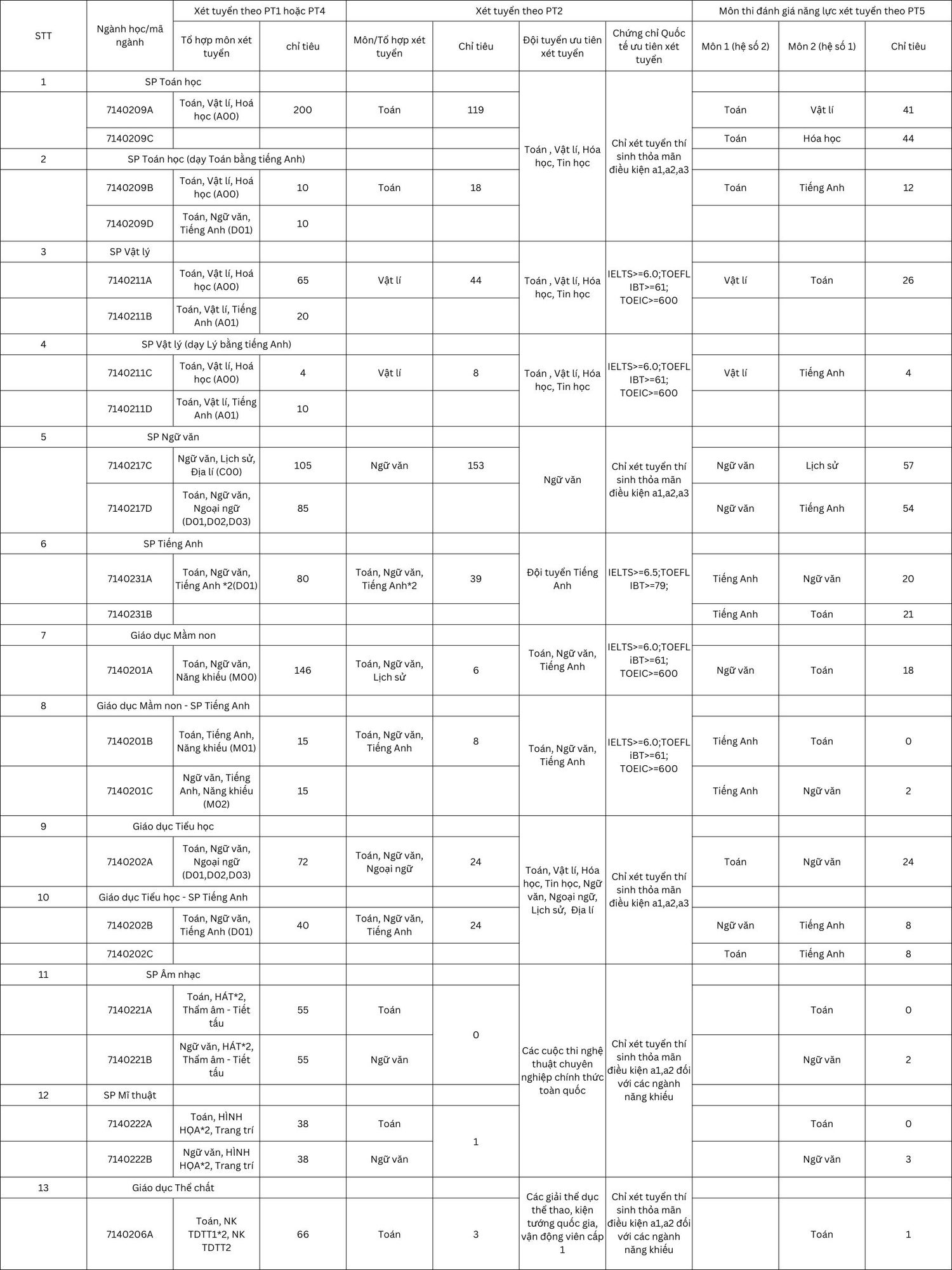 chỉ ti&ecirc;u tuyển sinh
