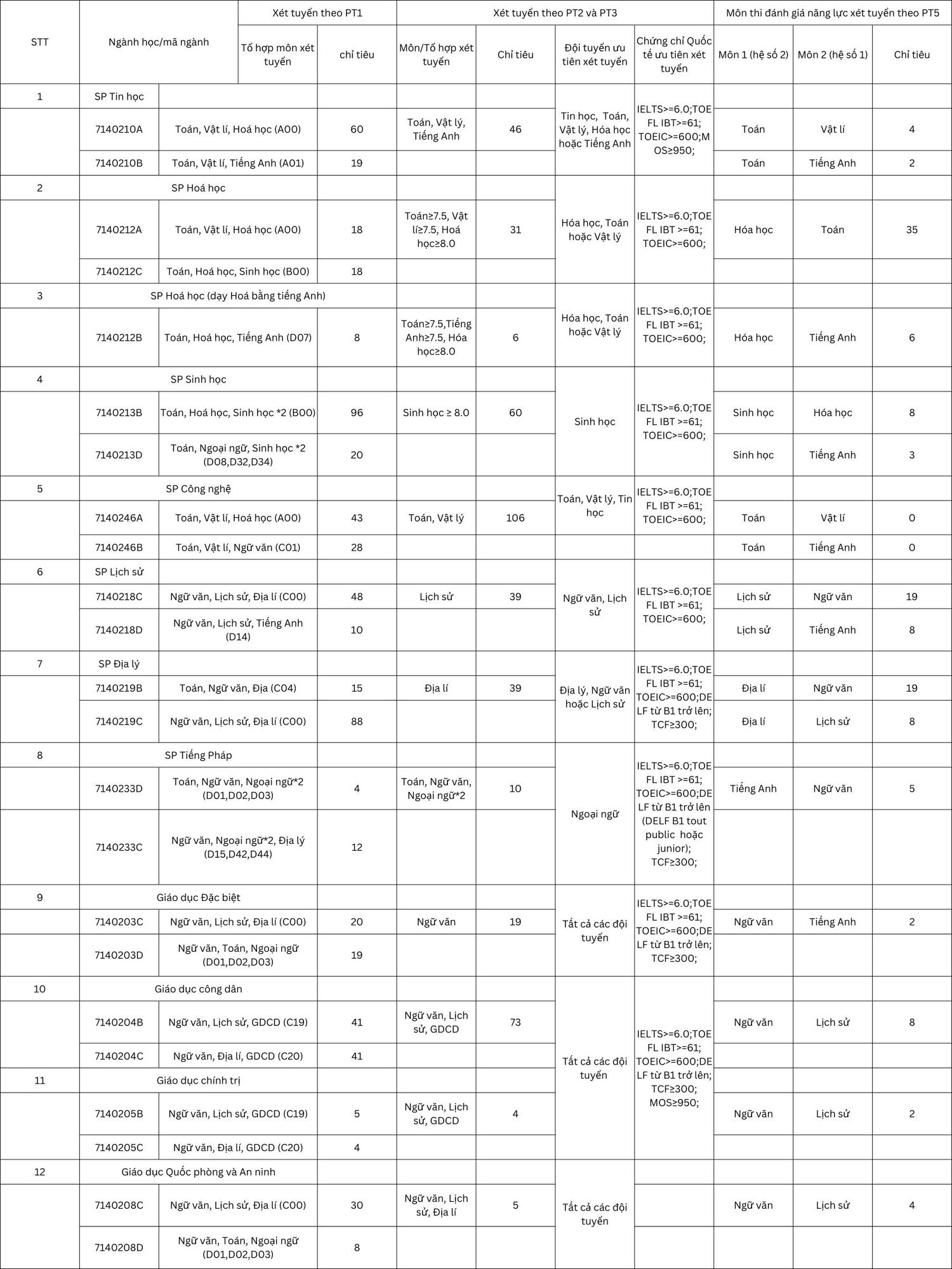 chỉ ti&ecirc;u tuyển sinh 
