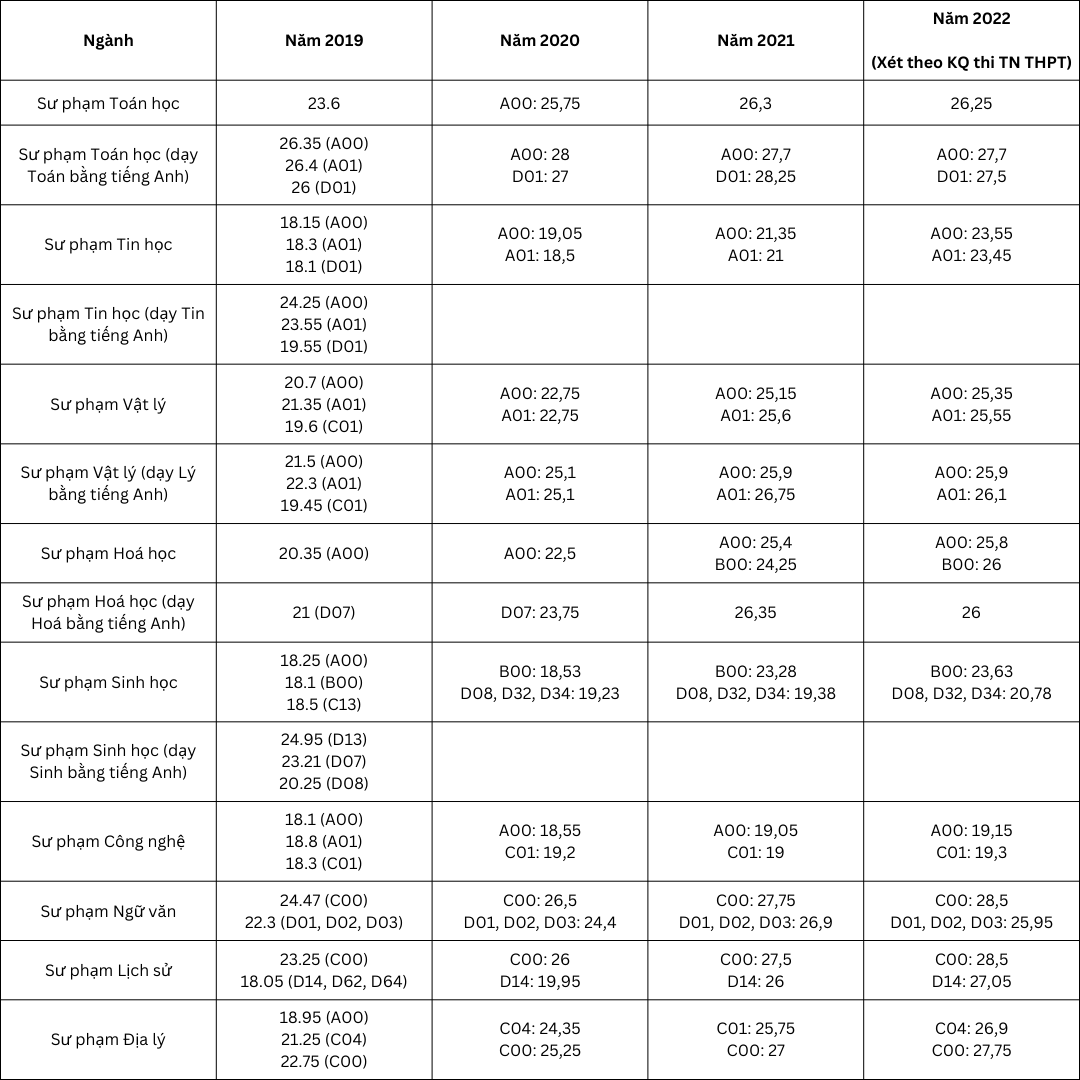 điểm chuẩn đại học sư phạm