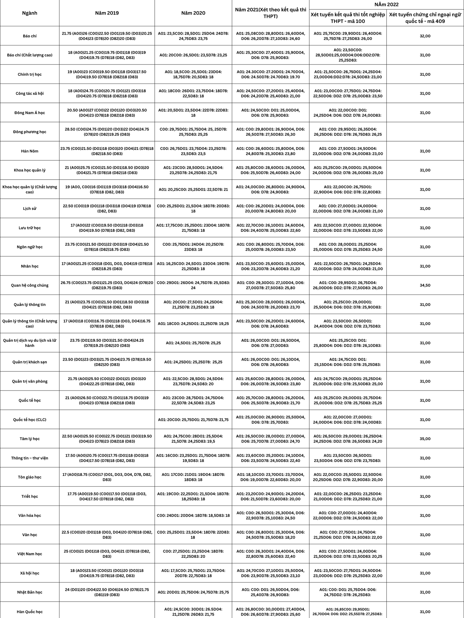 điểm chuẩn USSH
