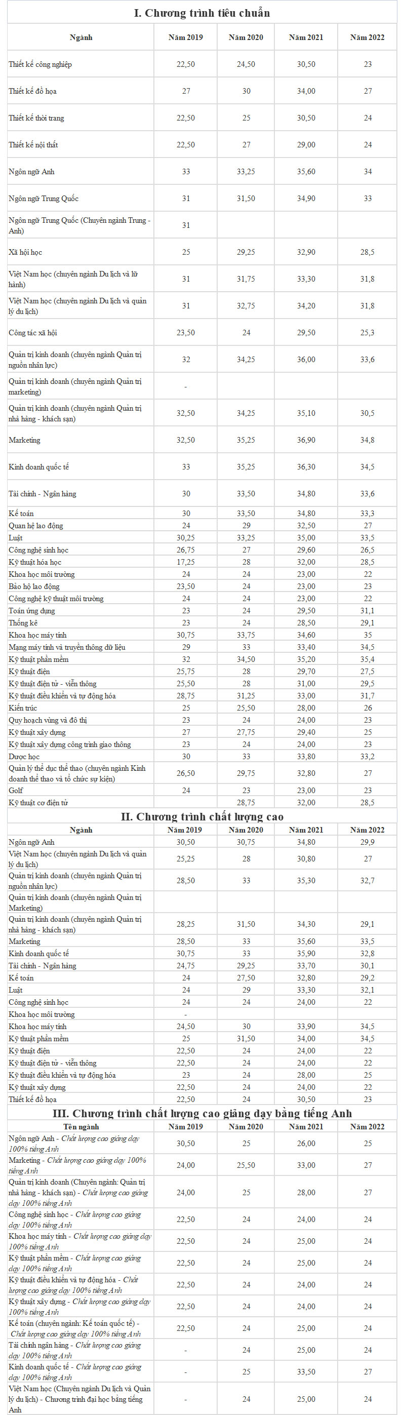 điểm chuẩn đh tôn đức thắng