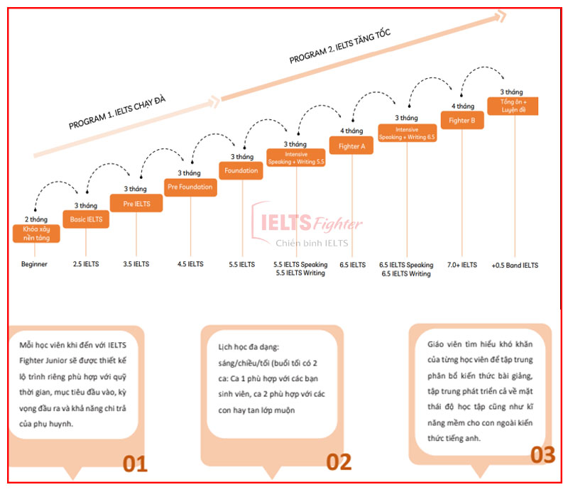 Lộ trình khóa học IELTS Junior