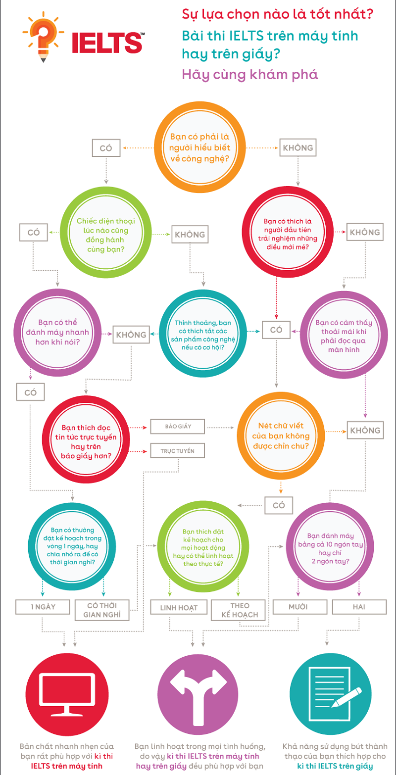 Thi IELTS tr&ecirc;n m&aacute;y t&iacute;nh