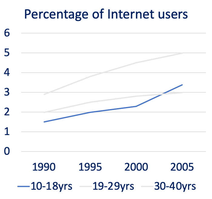 Writing Task 1 line graph  2