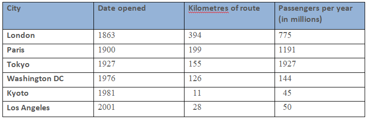 dạng b&agrave;i table ielts writing task 1