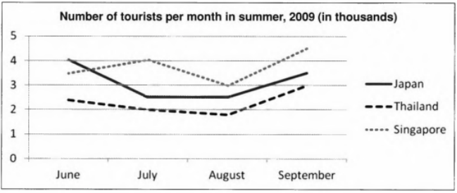 ielts writing topic tourism 2