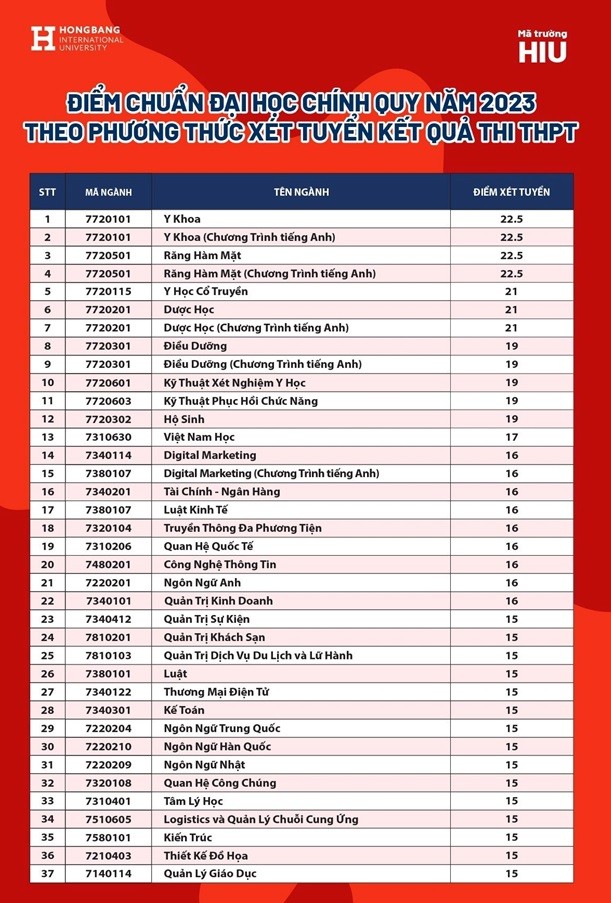 Điểm chuẩn đầu vào trường ĐH Quốc tế Hồng Bàng năm 2023