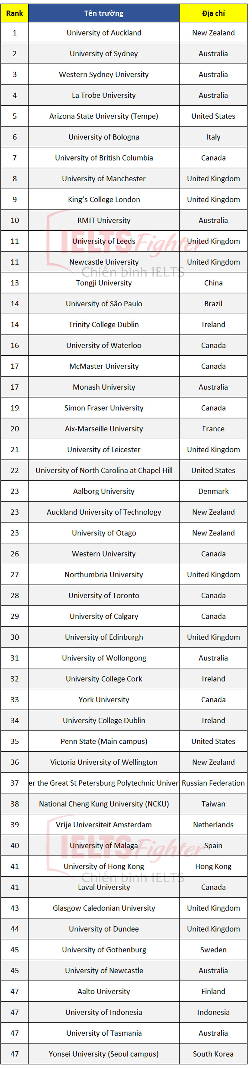 top trường đại học h&agrave;ng đầu thế giới 1