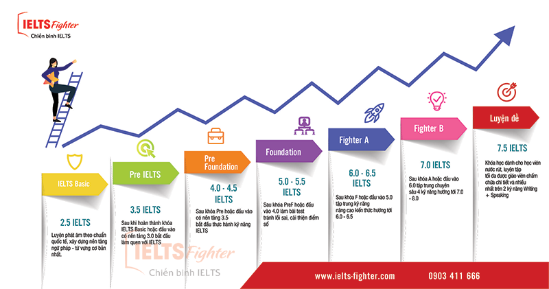 lộ tr&igrave;nh kh&oacute;a học IELTS Fighter