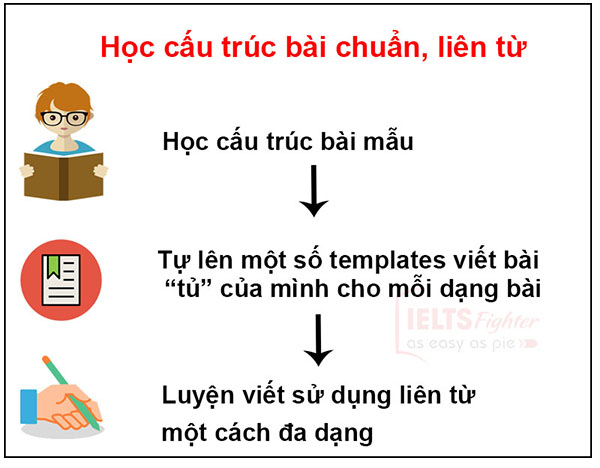Lộ tr&igrave;nh luyện IELTS Writing từ 5.0 l&ecirc;n 7.0 trong 3 th&aacute;ng - ảnh 4