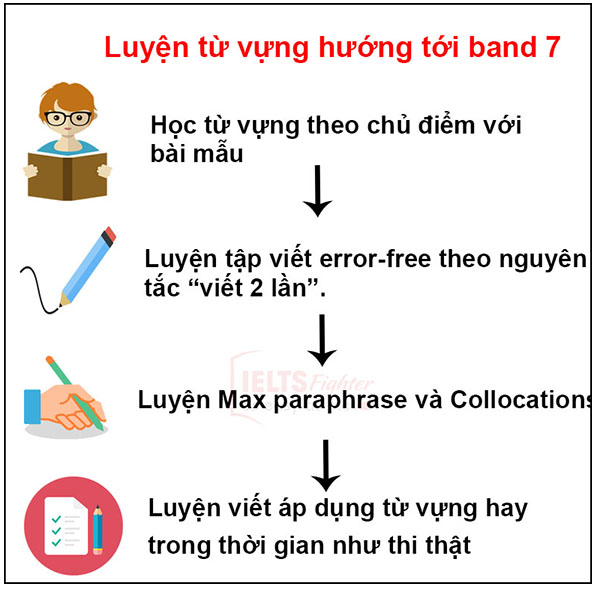 Lộ tr&igrave;nh luyện IELTS Writing từ 5.0 l&ecirc;n 7.0 trong 3 th&aacute;ng - ảnh 5