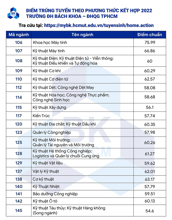 điểm chuẩn đại học b&aacute;ch khoa HCM