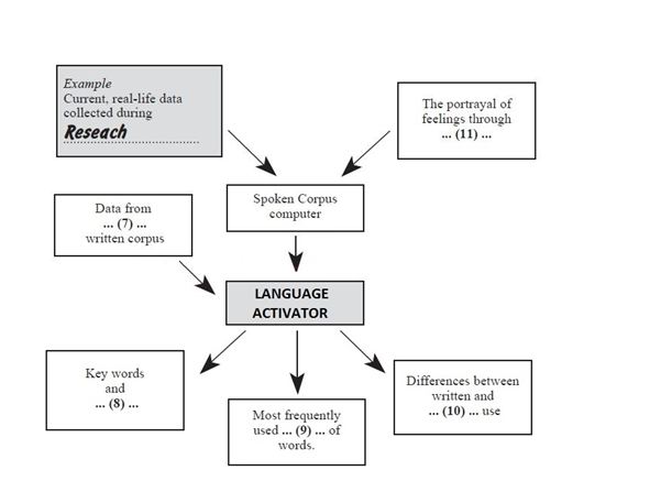 Dạng MINI PASSAGE  trong IELTS reading