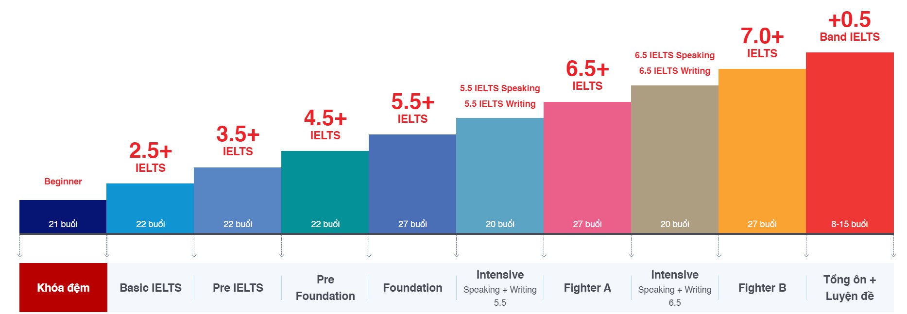 lộ tr&igrave;nh kh&oacute;a học IELTS trực tuyến