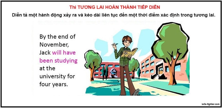 V&iacute; dụ th&igrave; tương lai ho&agrave;n th&agrave;nh tiếp diễn