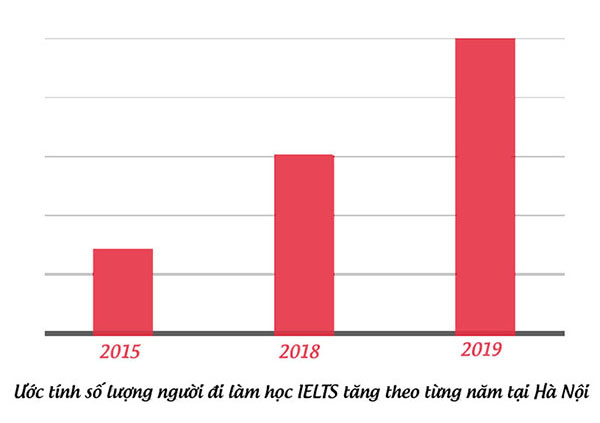 Xu hướng người đi làm học IELTS tăng mạnh theo từng năm