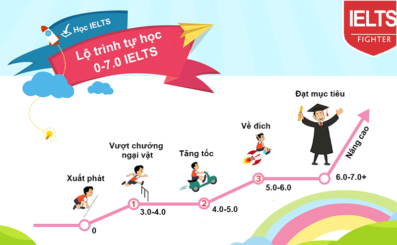 Lộ trình tự học IELTS
