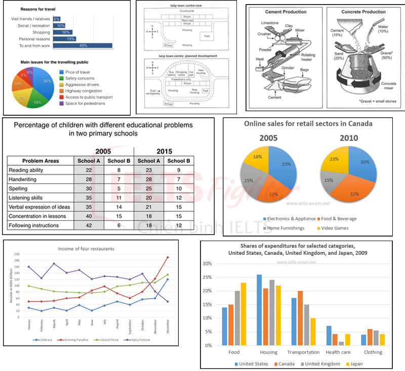 từ vựng ngữ ph&aacute;p cho Writing Task 1 ảnh 3