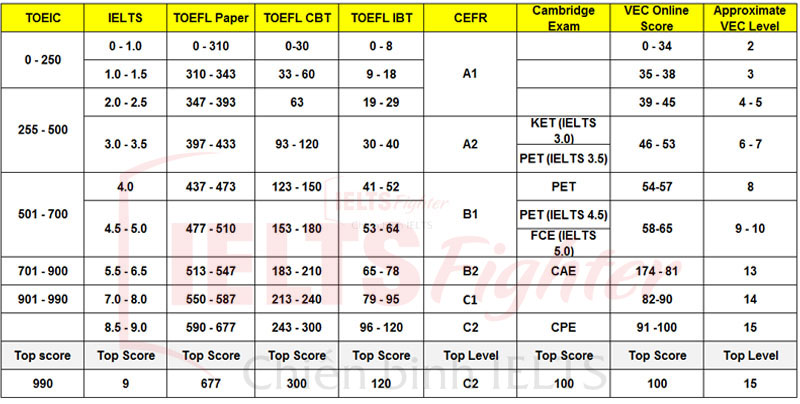 Chứng chỉ Cambridge 2