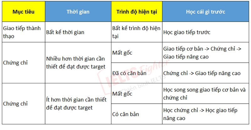 Triết lý EAL - IELTS Fighter 3