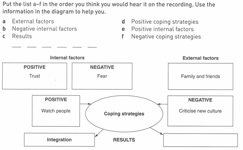 IELTS Listening - Hướng dẫn c&aacute;ch l&agrave;m b&agrave;i DIAGRAM LABELLING 3