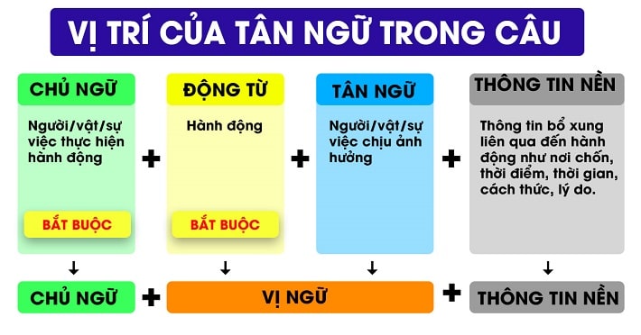 Vị tr&iacute; của t&acirc;n ngữ