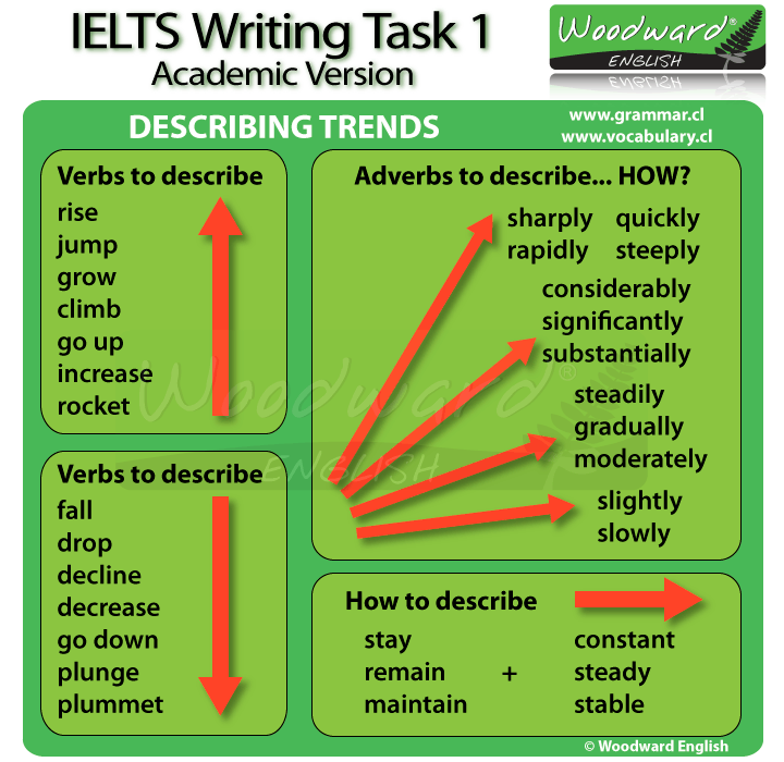 Từ vựng quan trọng trong IELTS writing task 1
