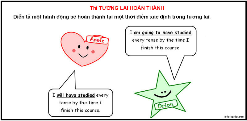 Th&igrave; tương lai ho&agrave;n th&agrave;nh 