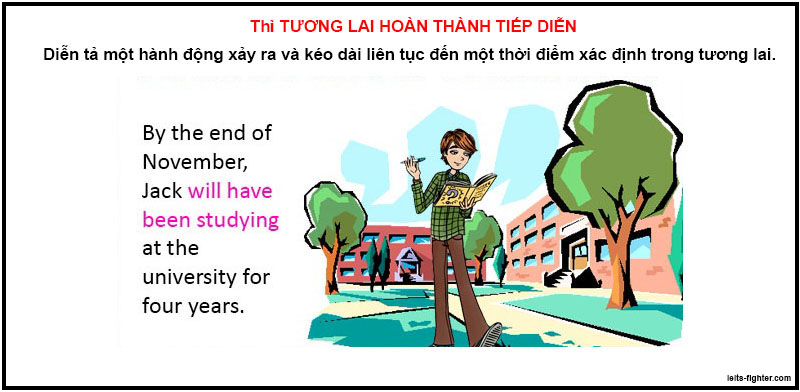 Th&igrave; tương lai ho&agrave;n th&agrave;nh tiếp diễn
