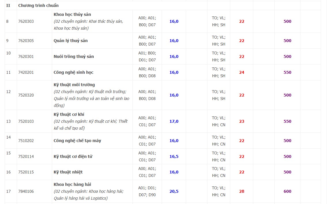 Điểm chuẩn đầu v&agrave;o NTU