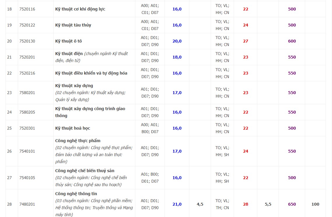 Điểm chuẩn đầu v&agrave;o NTU