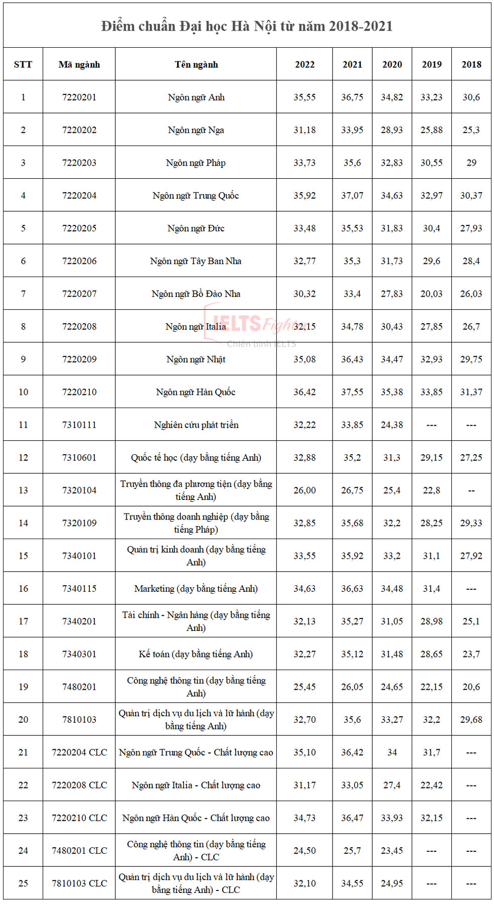 điểm chuẩn đại học hà nội